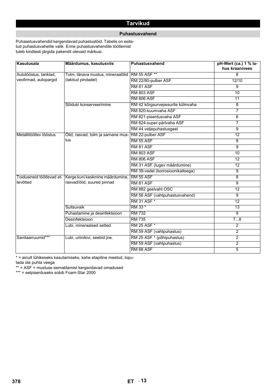 Tarvikud | Karcher HDS 9-14-4 ST Eco User Manual | Page 378 / 444