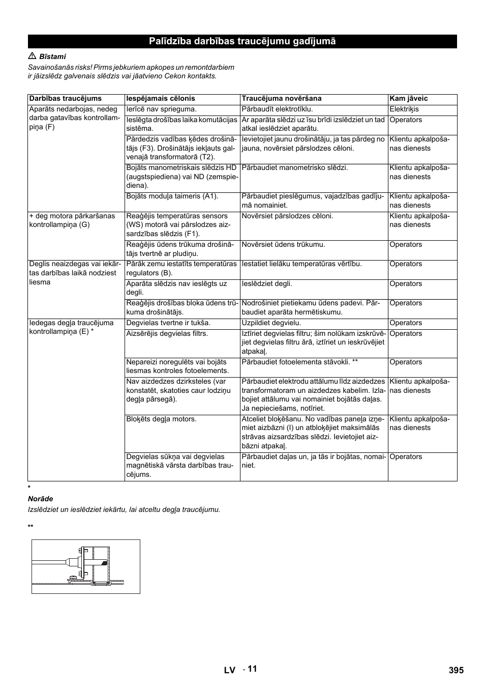 Palīdzība darbības traucējumu gadījumā | Karcher HDS 9-14-4 ST Eco User Manual | Page 395 / 444