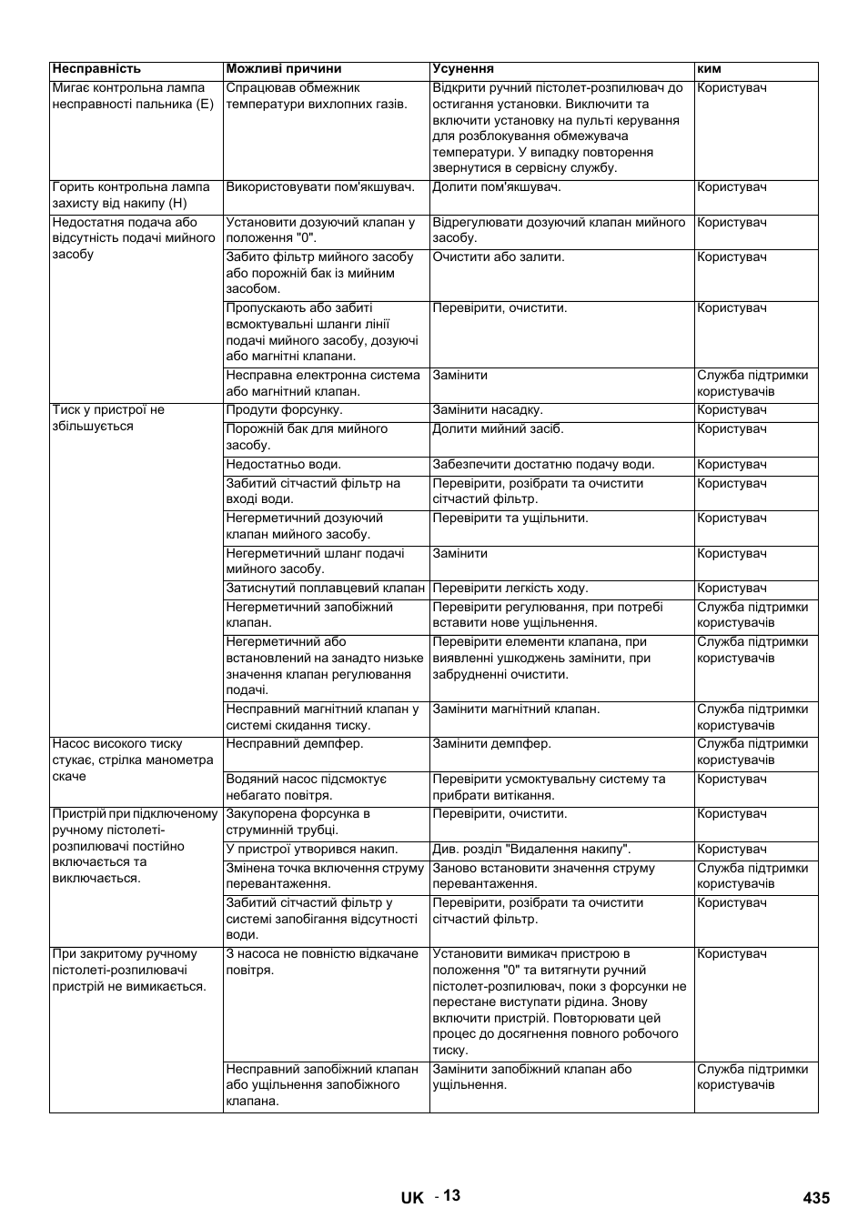 Karcher HDS 9-14-4 ST Eco User Manual | Page 435 / 444