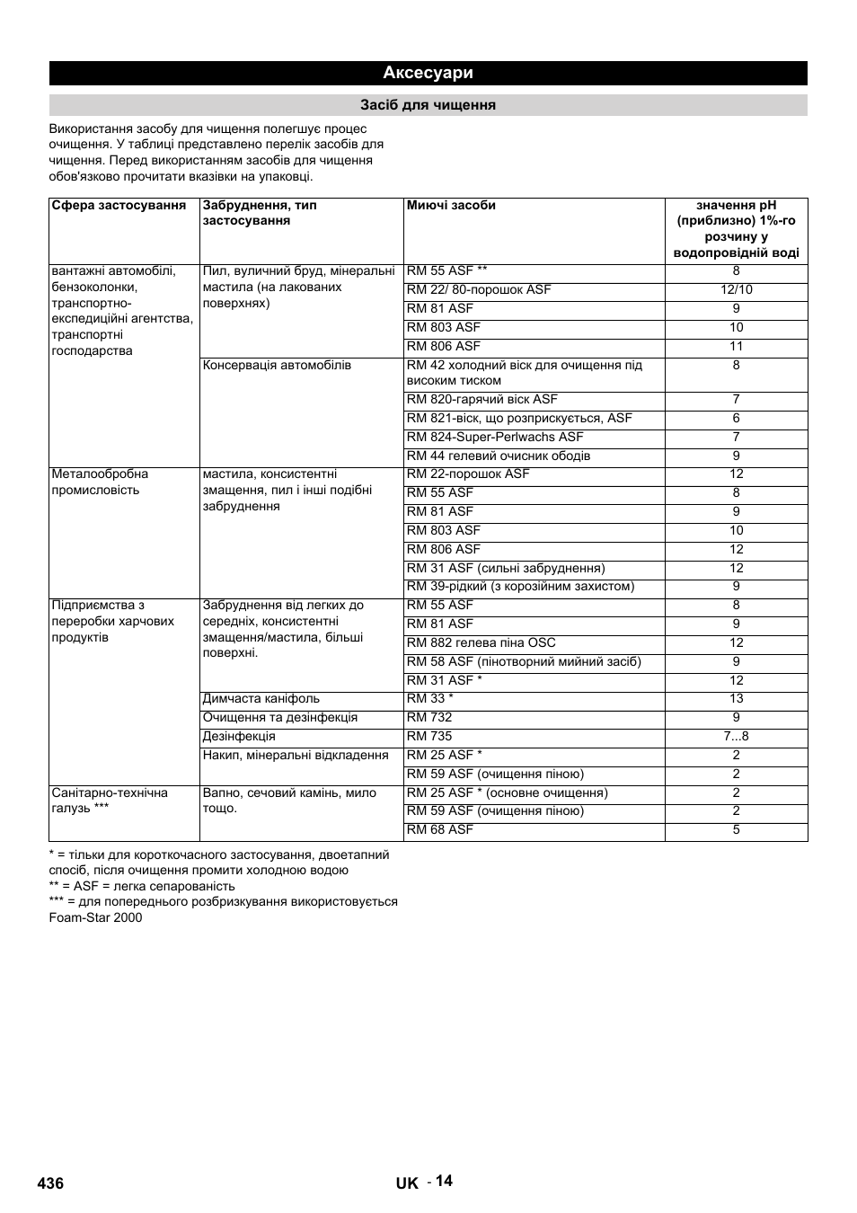 Аксесуари | Karcher HDS 9-14-4 ST Eco User Manual | Page 436 / 444