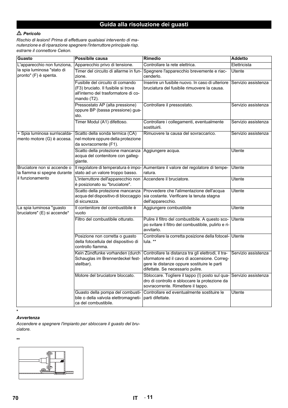 Guida alla risoluzione dei guasti | Karcher HDS 9-14-4 ST Eco User Manual | Page 70 / 444