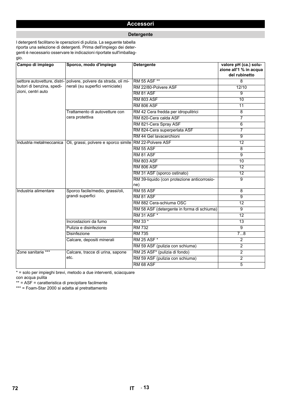 Accessori | Karcher HDS 9-14-4 ST Eco User Manual | Page 72 / 444