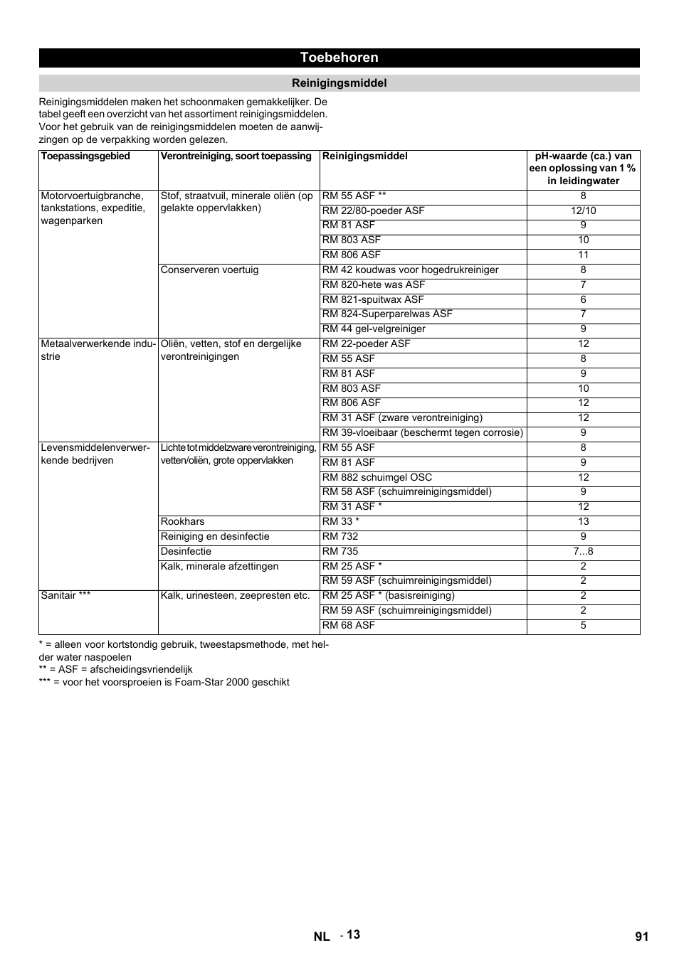 Toebehoren | Karcher HDS 9-14-4 ST Eco User Manual | Page 91 / 444