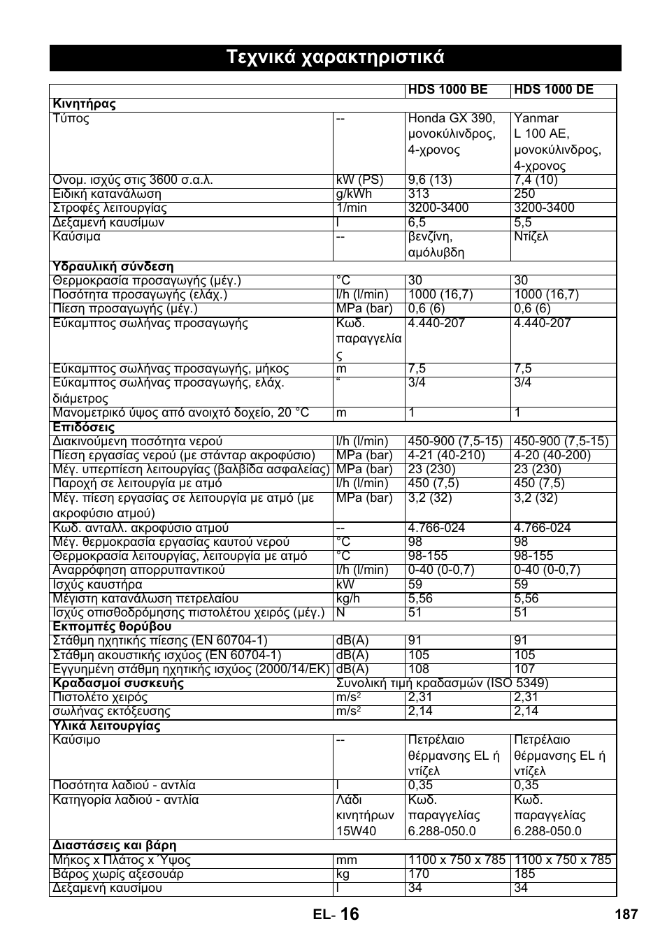 Τεχνικά χαρακτηριστικά | Karcher HDS 1000 De User Manual | Page 187 / 428