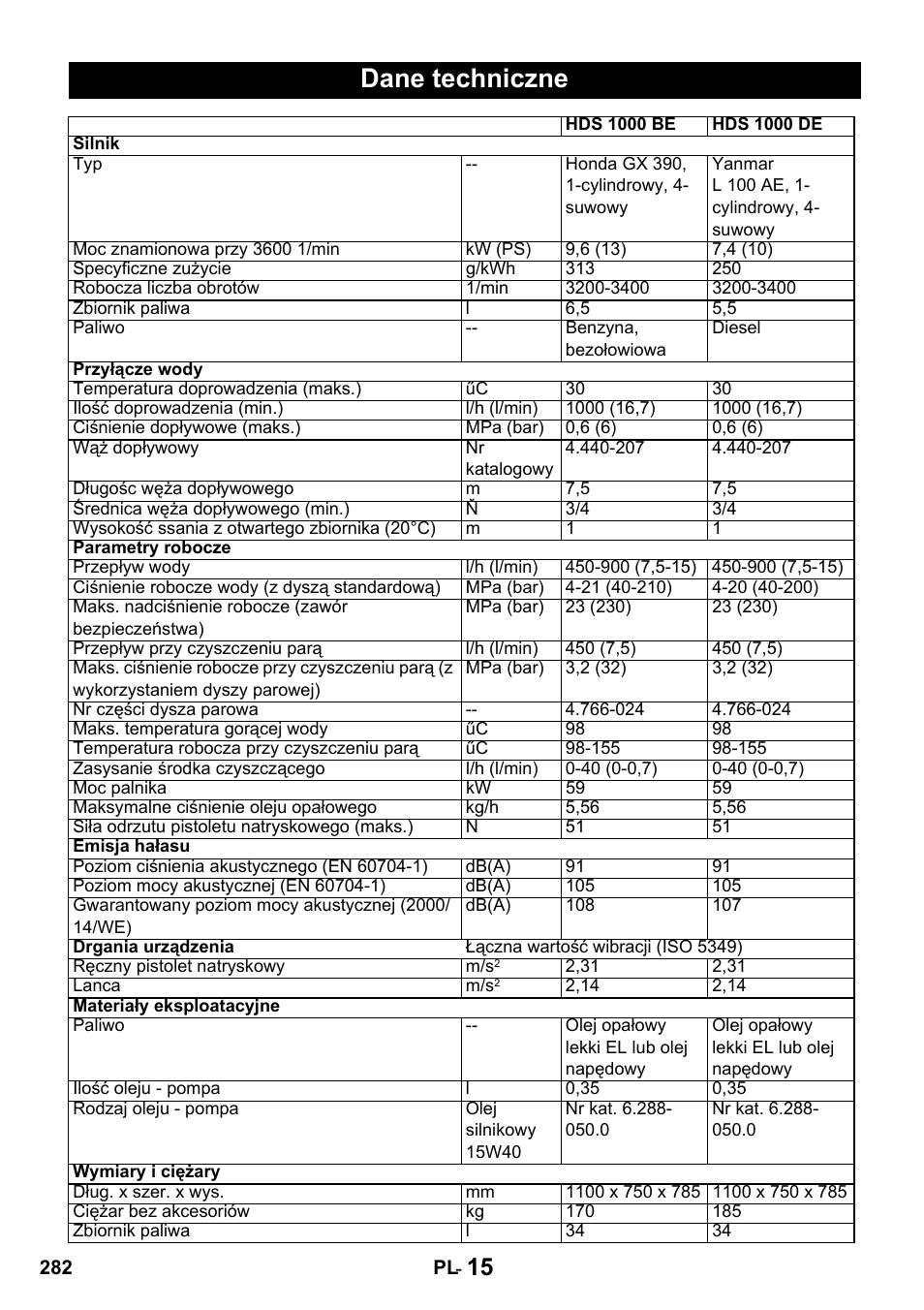 Dane techniczne | Karcher HDS 1000 De User Manual | Page 282 / 428