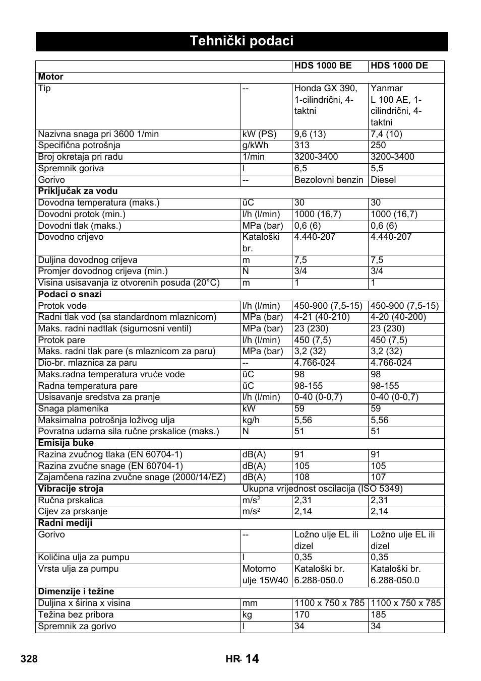 Tehnički podaci | Karcher HDS 1000 De User Manual | Page 328 / 428