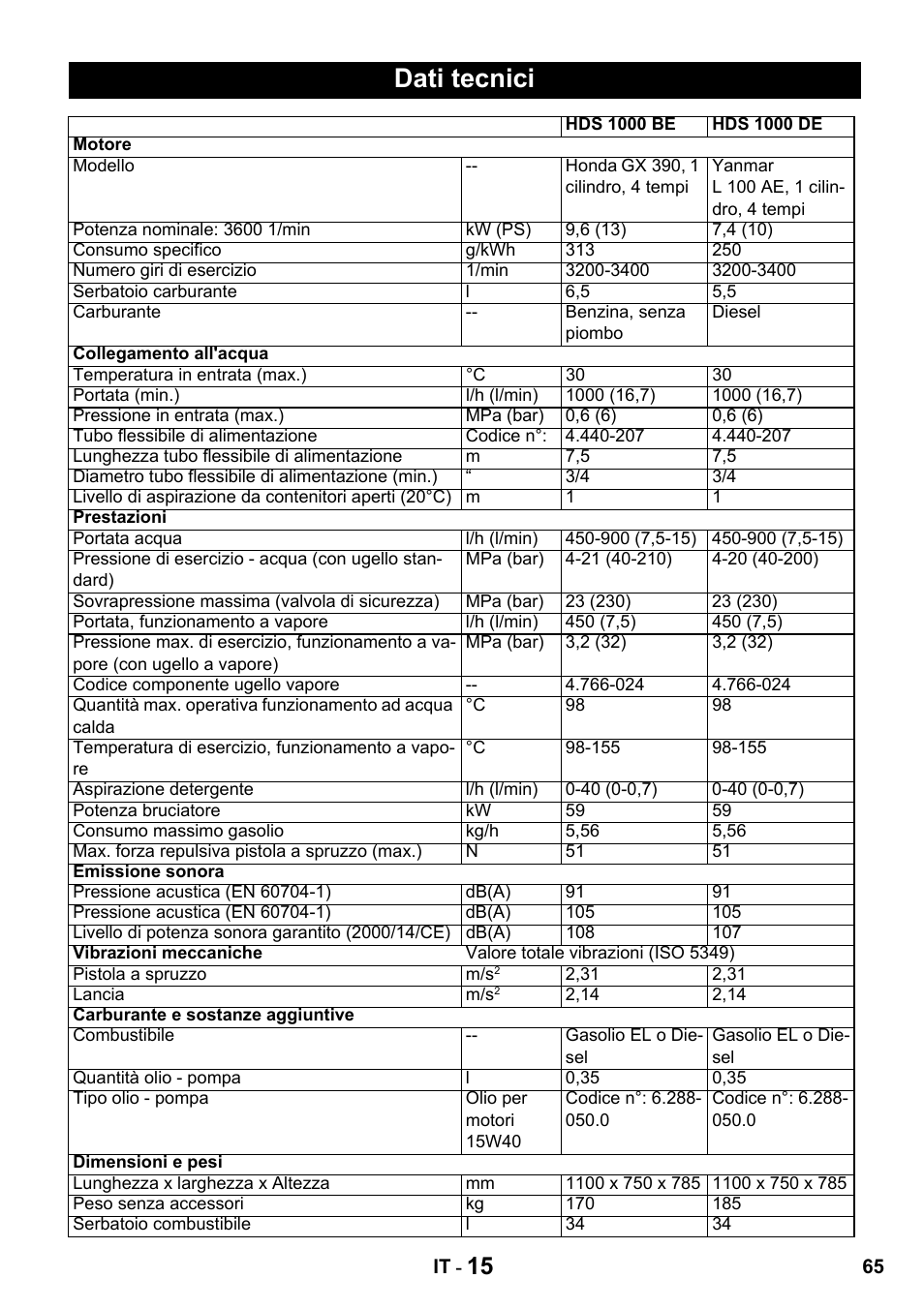 Dati tecnici | Karcher HDS 1000 De User Manual | Page 65 / 428