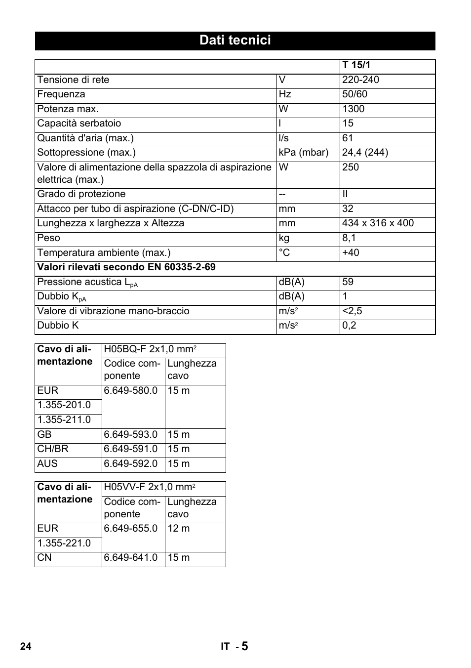 Dati tecnici | Karcher T 15-1 + ESB 28 Professional User Manual | Page 24 / 152