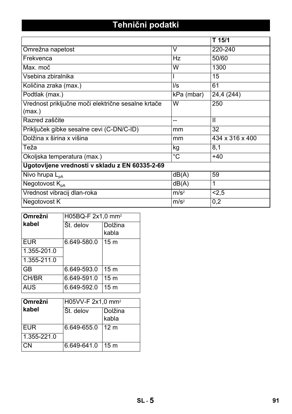 Tehnični podatki | Karcher T 15-1 + ESB 28 Professional User Manual | Page 91 / 152