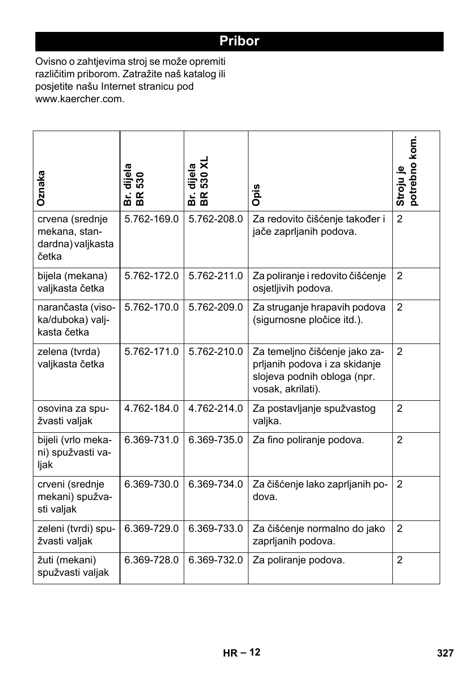 Pribor | Karcher BD 530 Bp User Manual | Page 327 / 384