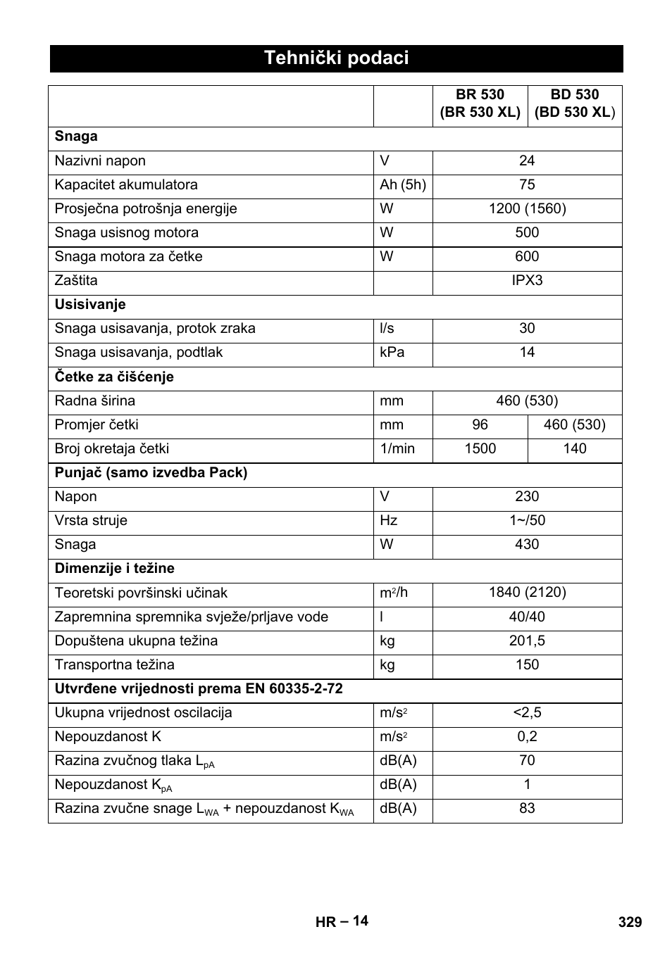 Tehnički podaci | Karcher BD 530 Bp User Manual | Page 329 / 384