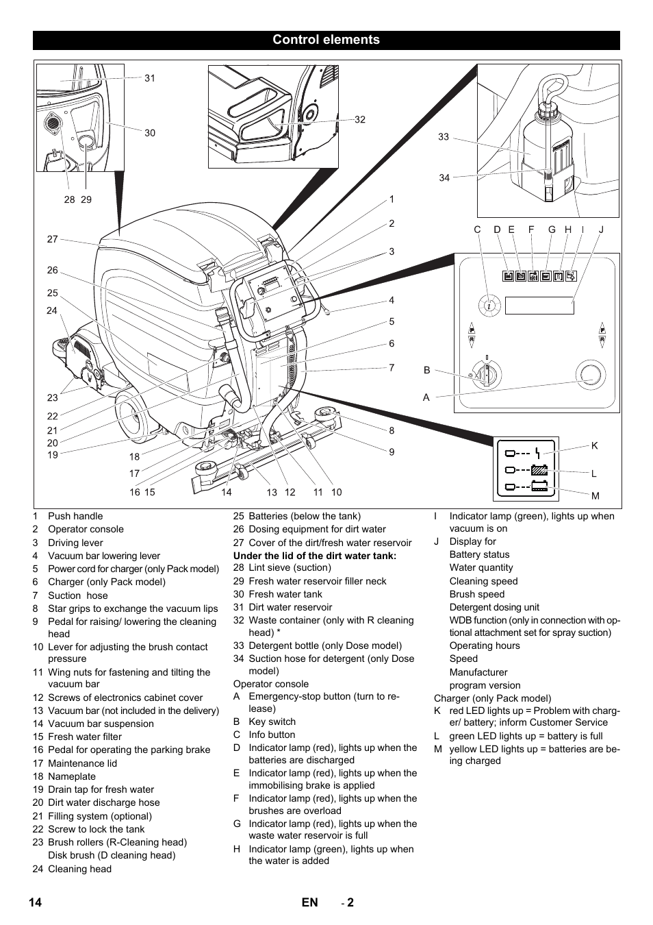 Control elements | Karcher B 80 W Bp Pack User Manual | Page 14 / 260