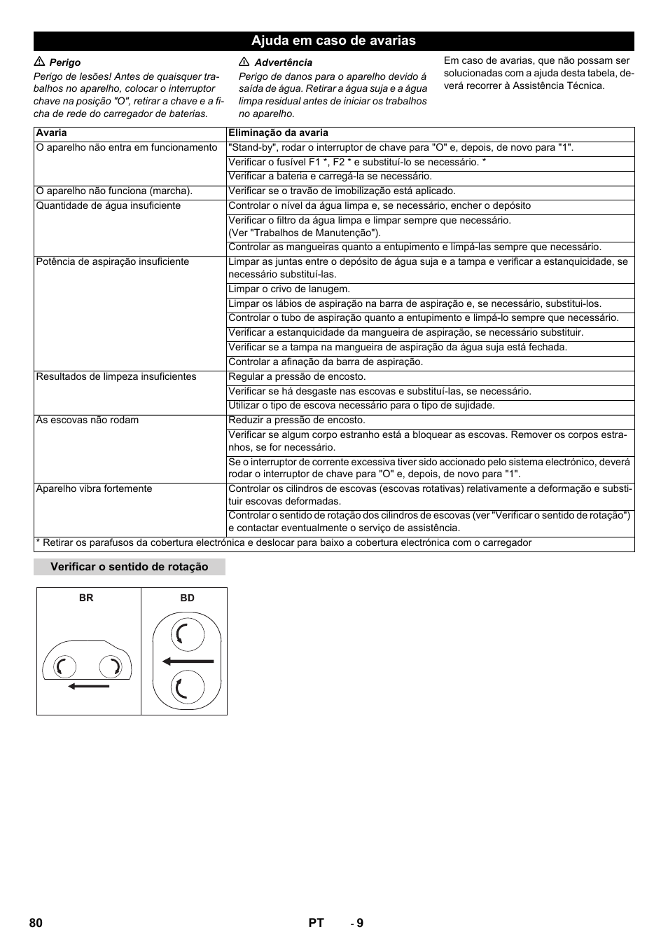 Ajuda em caso de avarias | Karcher B 80 W Bp Pack User Manual | Page 80 / 260