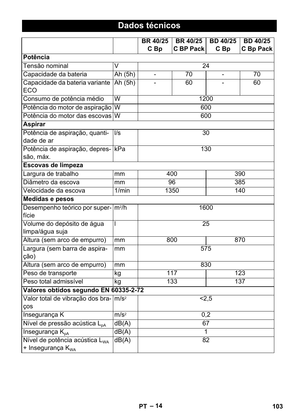 Dados técnicos | Karcher BR 40-25 C Bp Pack User Manual | Page 103 / 136