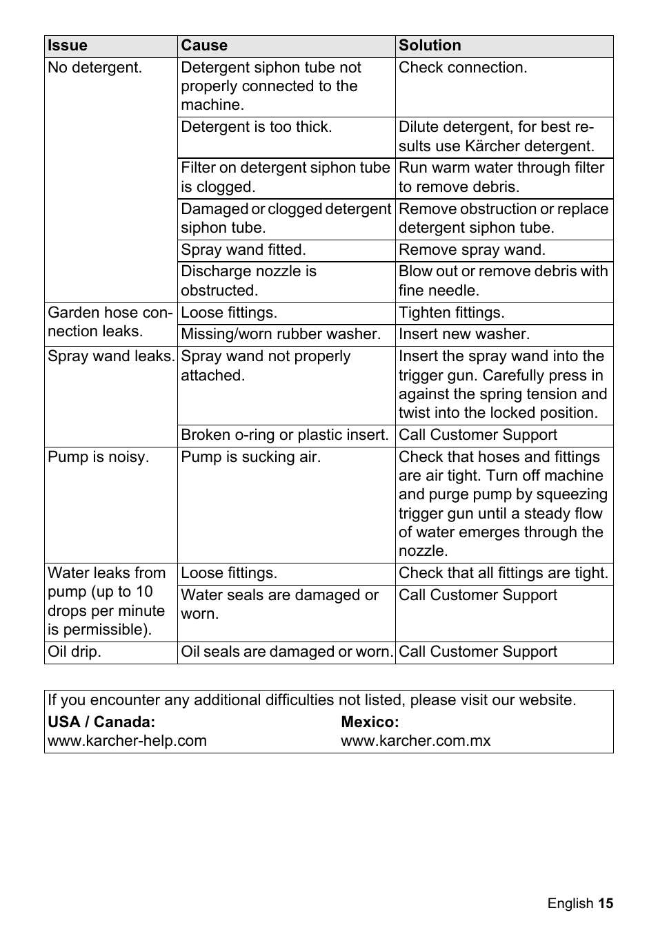 Karcher K 2-20 M Plus User Manual | Page 15 / 48