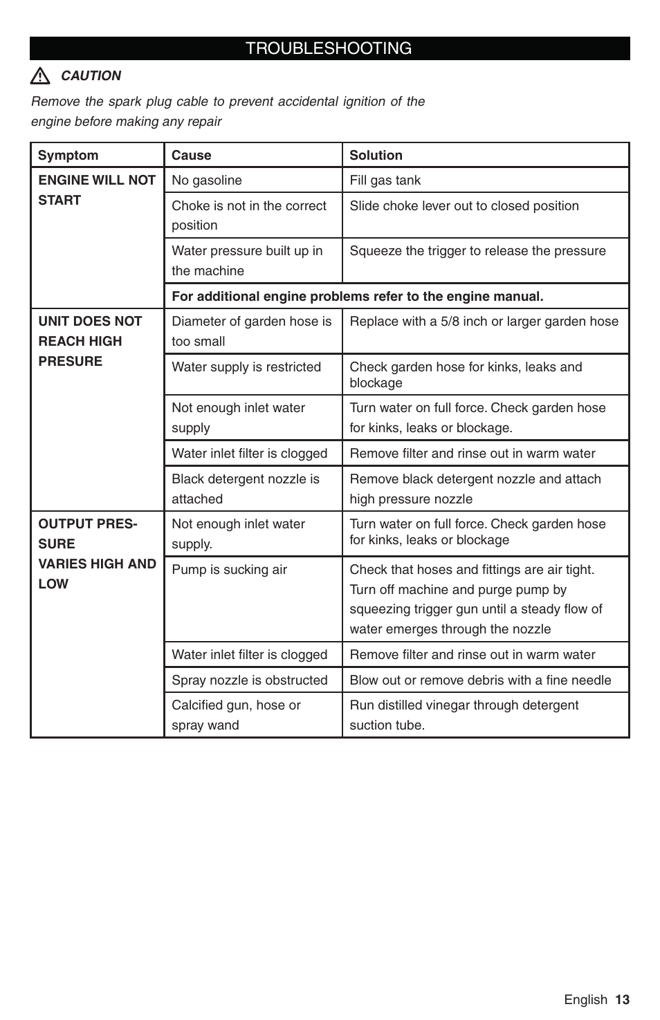 Troubleshooting | Karcher G 2700 DH User Manual | Page 13 / 44