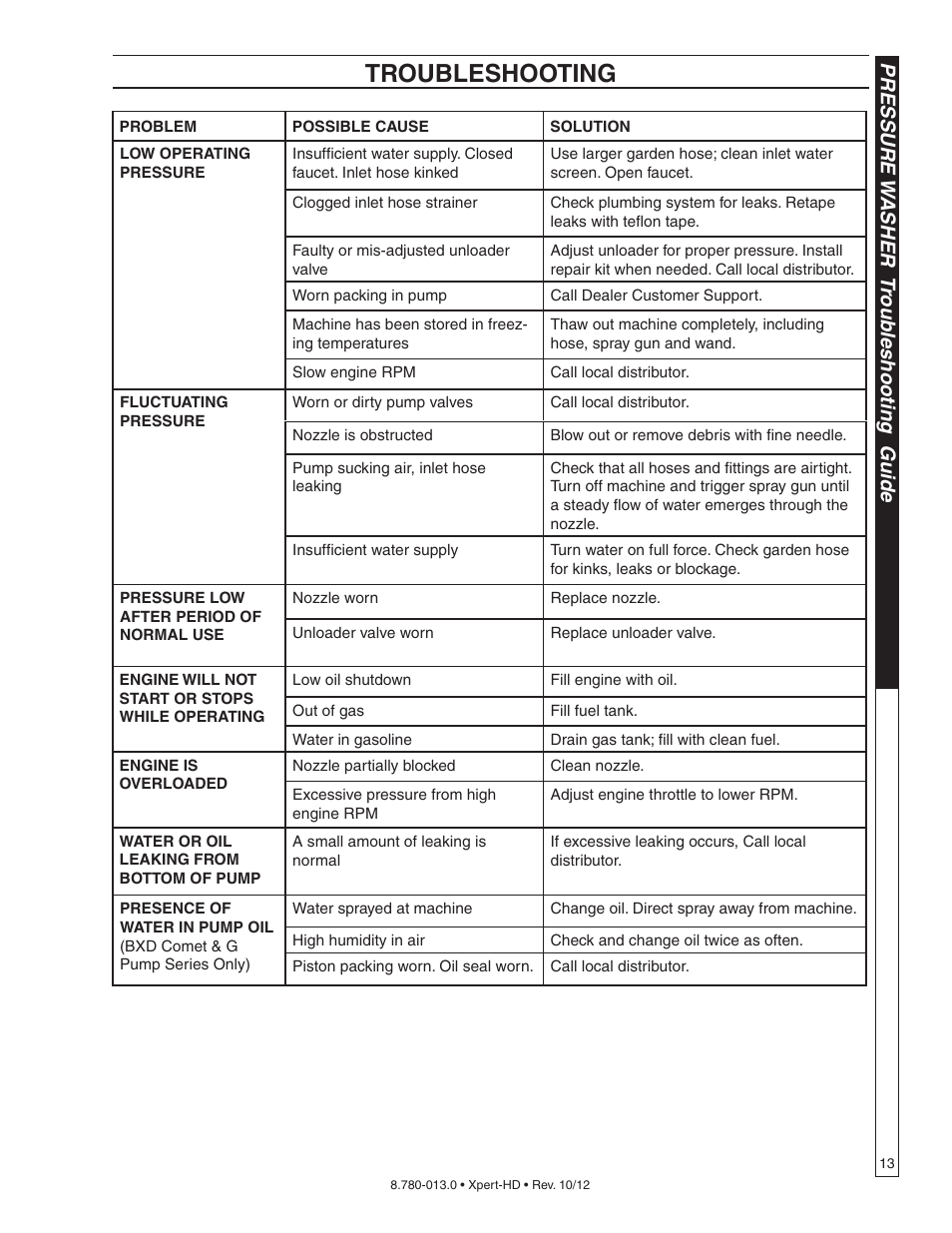 Troubleshooting, Pressure w asher t roub leshooting guide | Karcher HD 2-5-27 P User Manual | Page 13 / 20