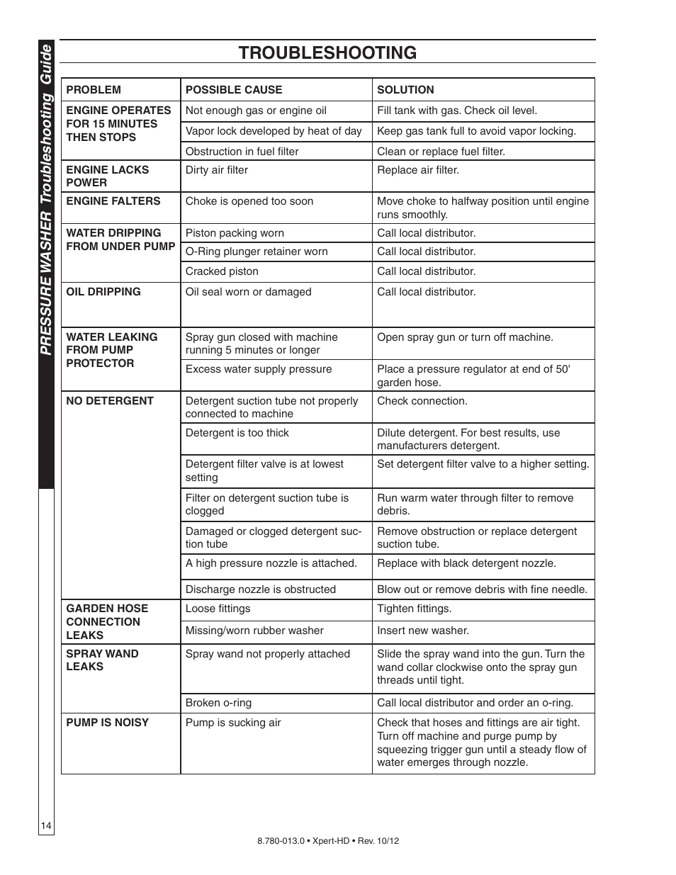 Troubleshooting, Pressure w asher t roub leshooting guide | Karcher HD 2-5-27 P User Manual | Page 14 / 20