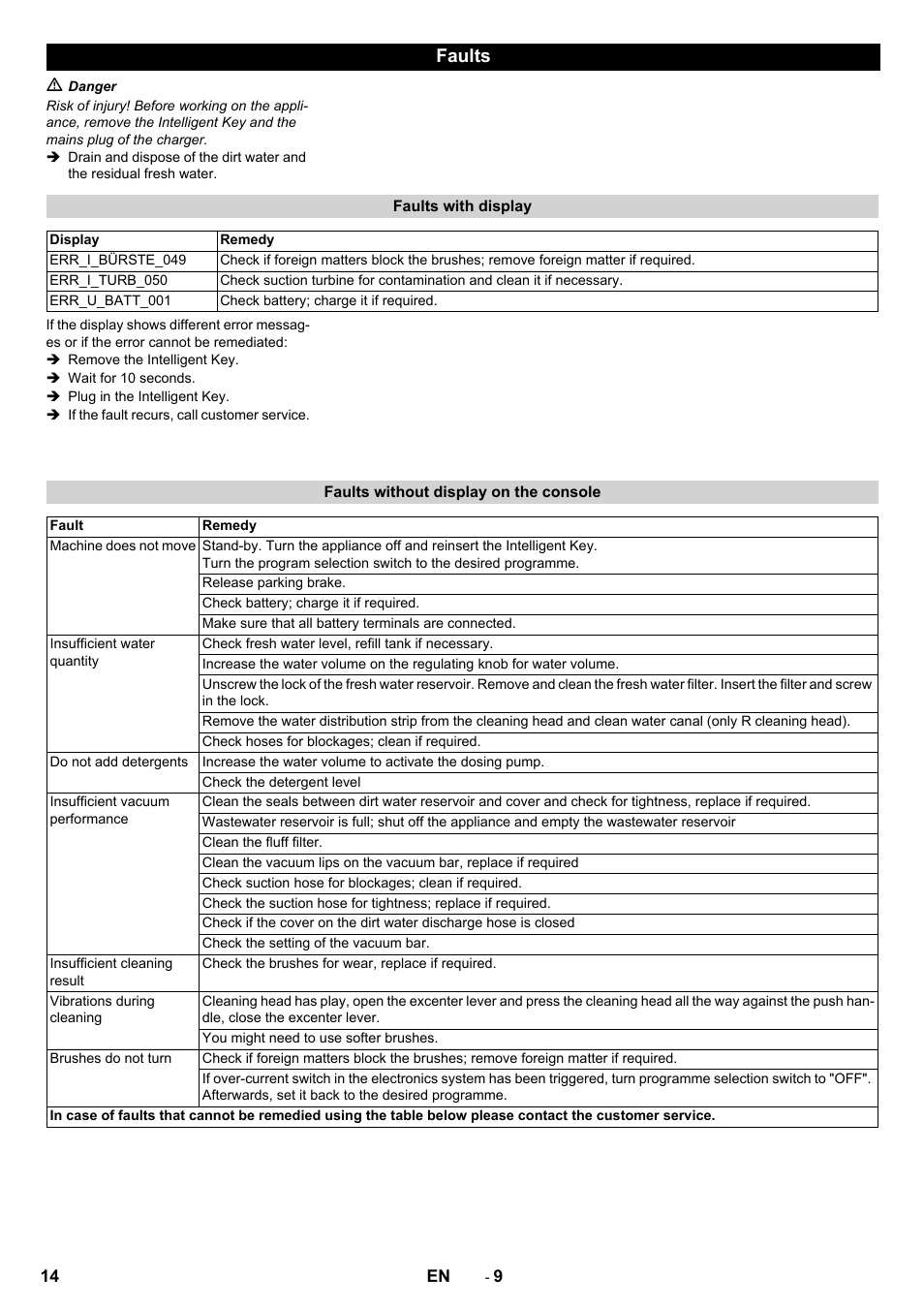 Faults | Karcher B 80 W disc User Manual | Page 14 / 16