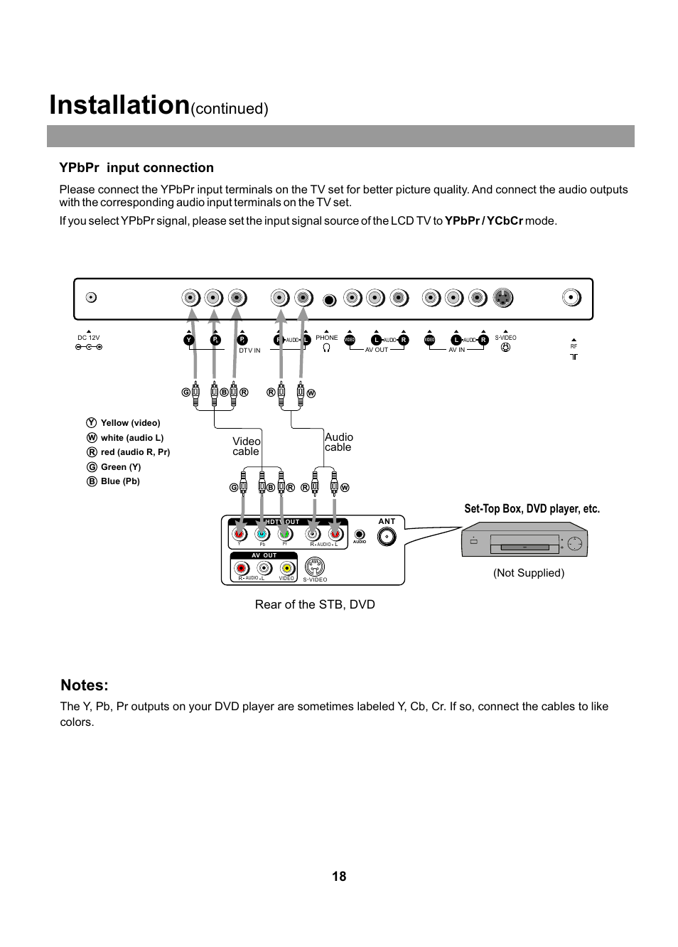 Installation, Continued), Ypbpr input connection | Rear of the stb, dvd, Set-top box, dvd player, etc, Audio cable video cable, Not supplied) | Audiovox FPE2005 User Manual | Page 18 / 44