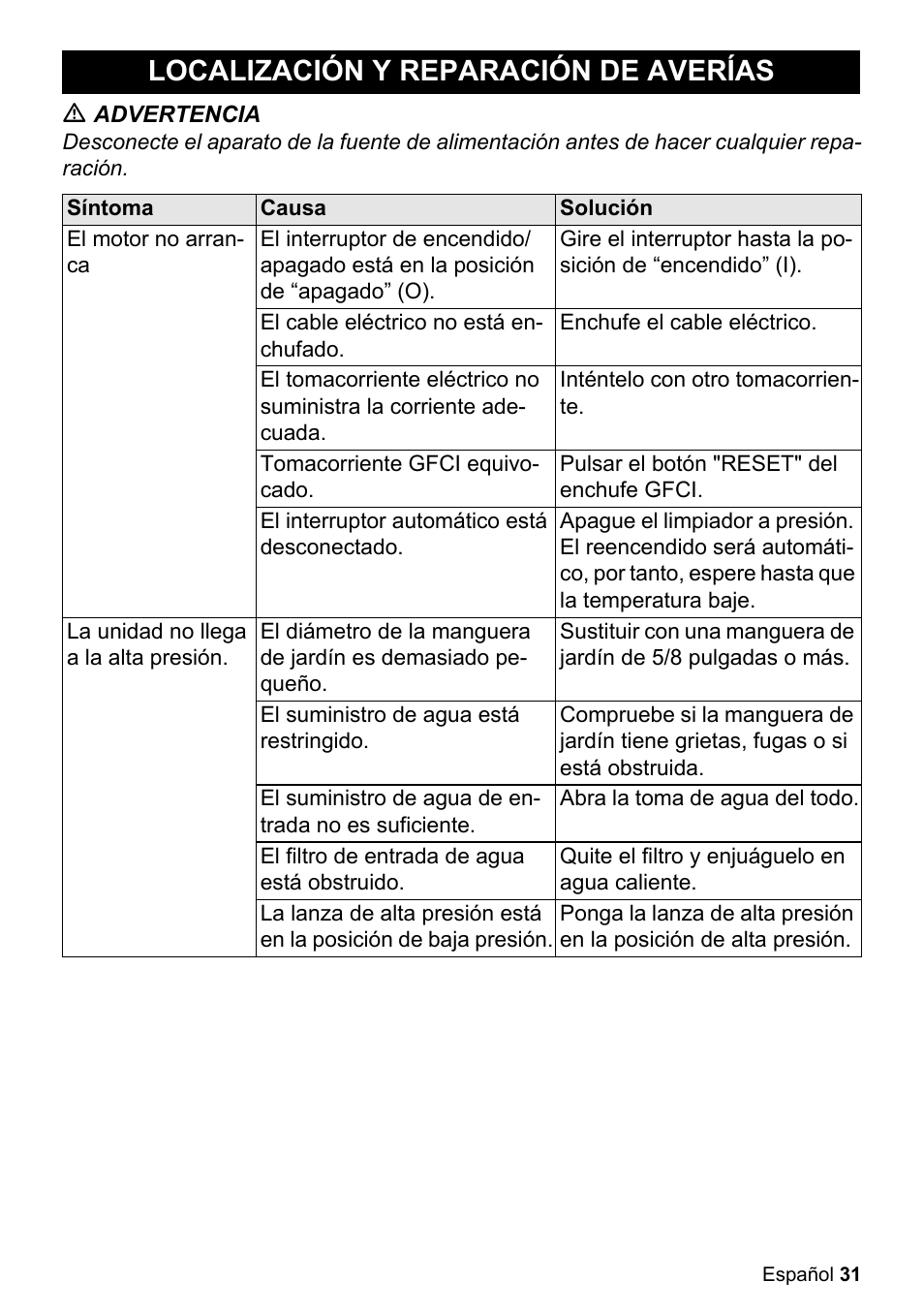 Localización y reparación de averías, M advertencia, Síntoma | Causa, Solución, El motor no arranca, El cable eléctrico no está enchufado, Enchufe el cable eléctrico, Inténtelo con otro tomacorriente, Tomacorriente gfci equivocado | Karcher K 3-450 User Manual | Page 31 / 52