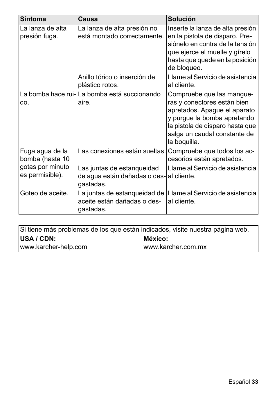 La lanza de alta presión fuga, Anillo tórico o inserción de plástico rotos, Llame al servicio de asistencia al cliente | La bomba hace ruido, La bomba está succionando aire, Las conexiones están sueltas, Compruebe que todos los accesorios están apretados, Goteo de aceite, Usa / cdn: www.karcher-help.com, México: www.karcher.com.mx | Karcher K 3-450 User Manual | Page 33 / 52