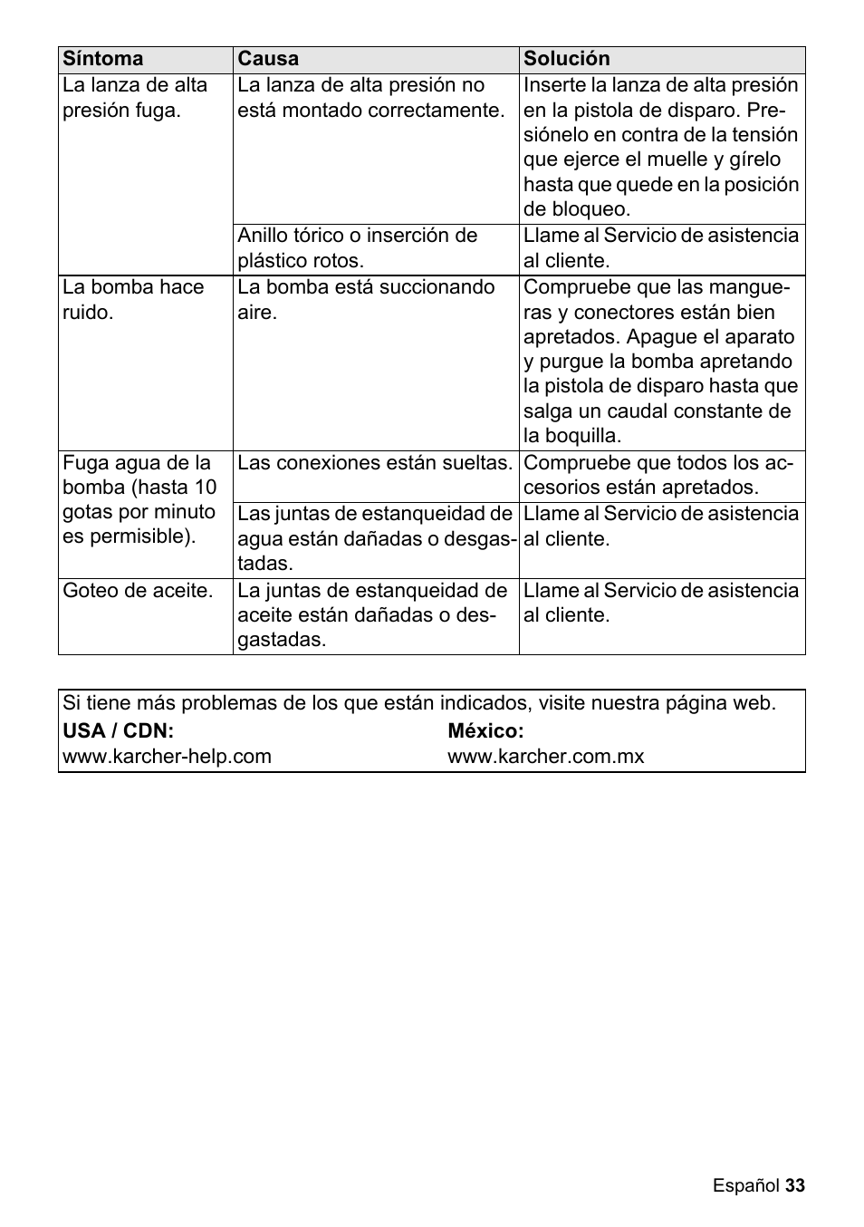 La lanza de alta presión fuga, Anillo tórico o inserción de plástico rotos, Llame al servicio de asistencia al cliente | La bomba hace ruido, La bomba está succionando aire, Las conexiones están sueltas, Compruebe que todos los accesorios están apretados, Goteo de aceite, Usa / cdn: www.karcher-help.com, México: www.karcher.com.mx | Karcher K 2-26 M T50 User Manual | Page 33 / 52