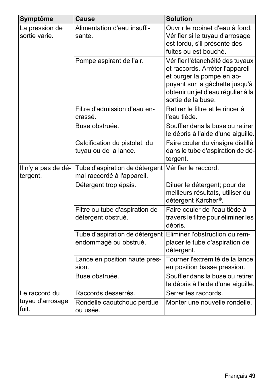 La pression de sortie varie, Alimentation d'eau insuffisante, Pompe aspirant de l'air | Filtre d'admission d'eau encrassé, Retirer le filtre et le rincer à l'eau tiède, Buse obstruée, Calcification du pistolet, du tuyau ou de la lance, Il n'y a pas de détergent, Vérifier le raccord, Détergent trop épais | Karcher K 2-26 M T50 User Manual | Page 49 / 52