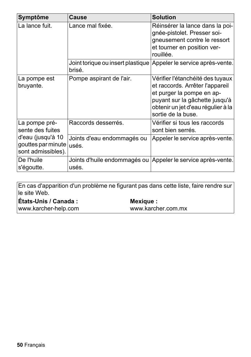 La lance fuit, Lance mal fixée, Joint torique ou insert plastique brisé | Appeler le service après-vente, La pompe est bruyante, Pompe aspirant de l'air, Raccords desserrés, Vérifier si tous les raccords sont bien serrés, Joints d'eau endommagés ou usés, De l'huile s'égoutte | Karcher K 2-26 M T50 User Manual | Page 50 / 52