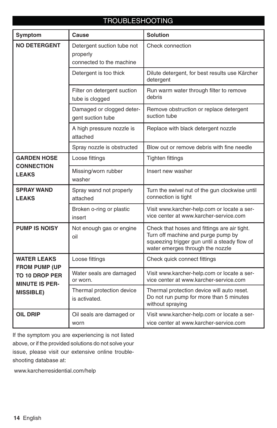 Troubleshooting | Karcher G 3200 XH User Manual | Page 14 / 44