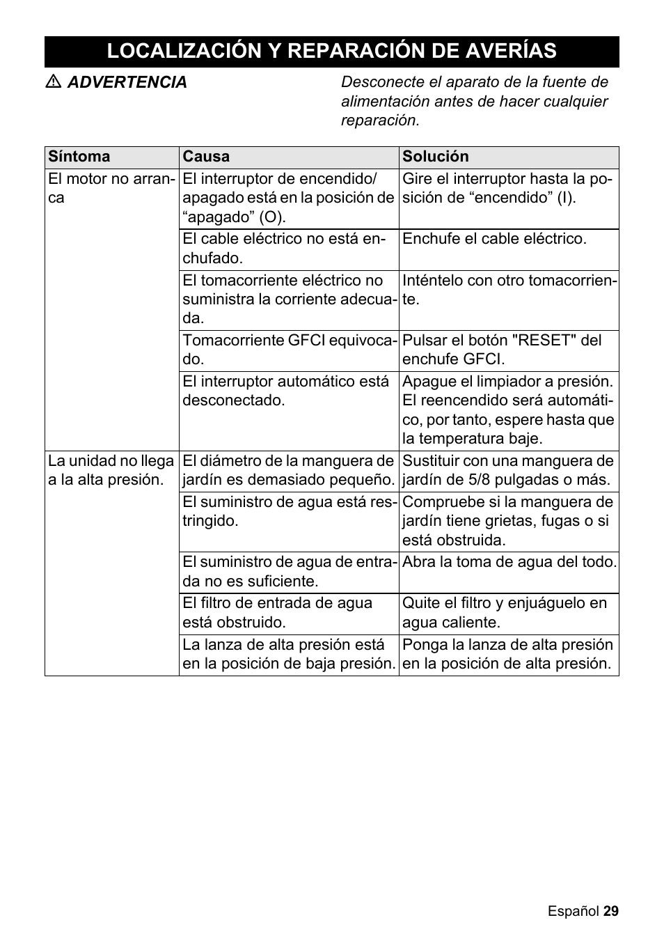 Localización y reparación de averías, M advertencia, Síntoma | Causa, Solución, El motor no arranca, El cable eléctrico no está enchufado, Enchufe el cable eléctrico, Inténtelo con otro tomacorriente, Tomacorriente gfci equivocado | Karcher K 2-26 M Plus User Manual | Page 29 / 48