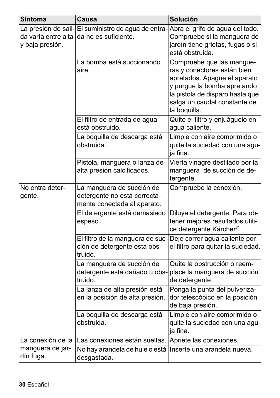 El suministro de agua de entrada no es suficiente, La bomba está succionando aire, El filtro de entrada de agua está obstruido | Quite el filtro y enjuáguelo en agua caliente, La boquilla de descarga está obstruida, No entra detergente, Compruebe la conexión, El detergente está demasiado espeso, La conexión de la manguera de jardín fuga, Las conexiones están sueltas | Karcher K 2-26 M Plus User Manual | Page 30 / 48