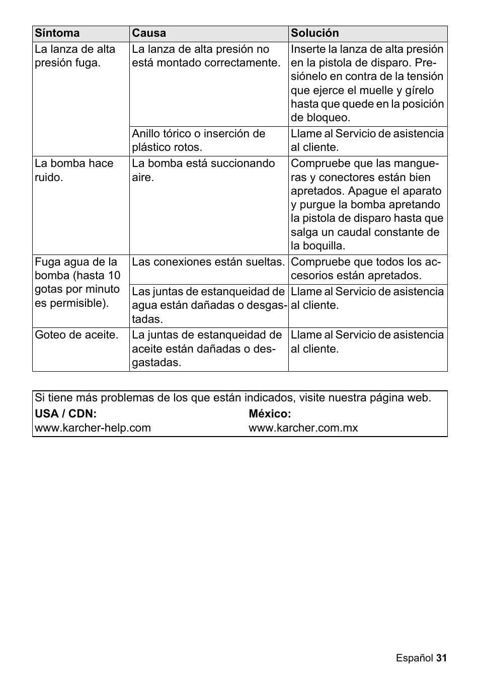 La lanza de alta presión fuga, Anillo tórico o inserción de plástico rotos, Llame al servicio de asistencia al cliente | La bomba hace ruido, La bomba está succionando aire, Las conexiones están sueltas, Compruebe que todos los accesorios están apretados, Goteo de aceite, Usa / cdn: www.karcher-help.com, México: www.karcher.com.mx | Karcher K 2-26 M Plus User Manual | Page 31 / 48