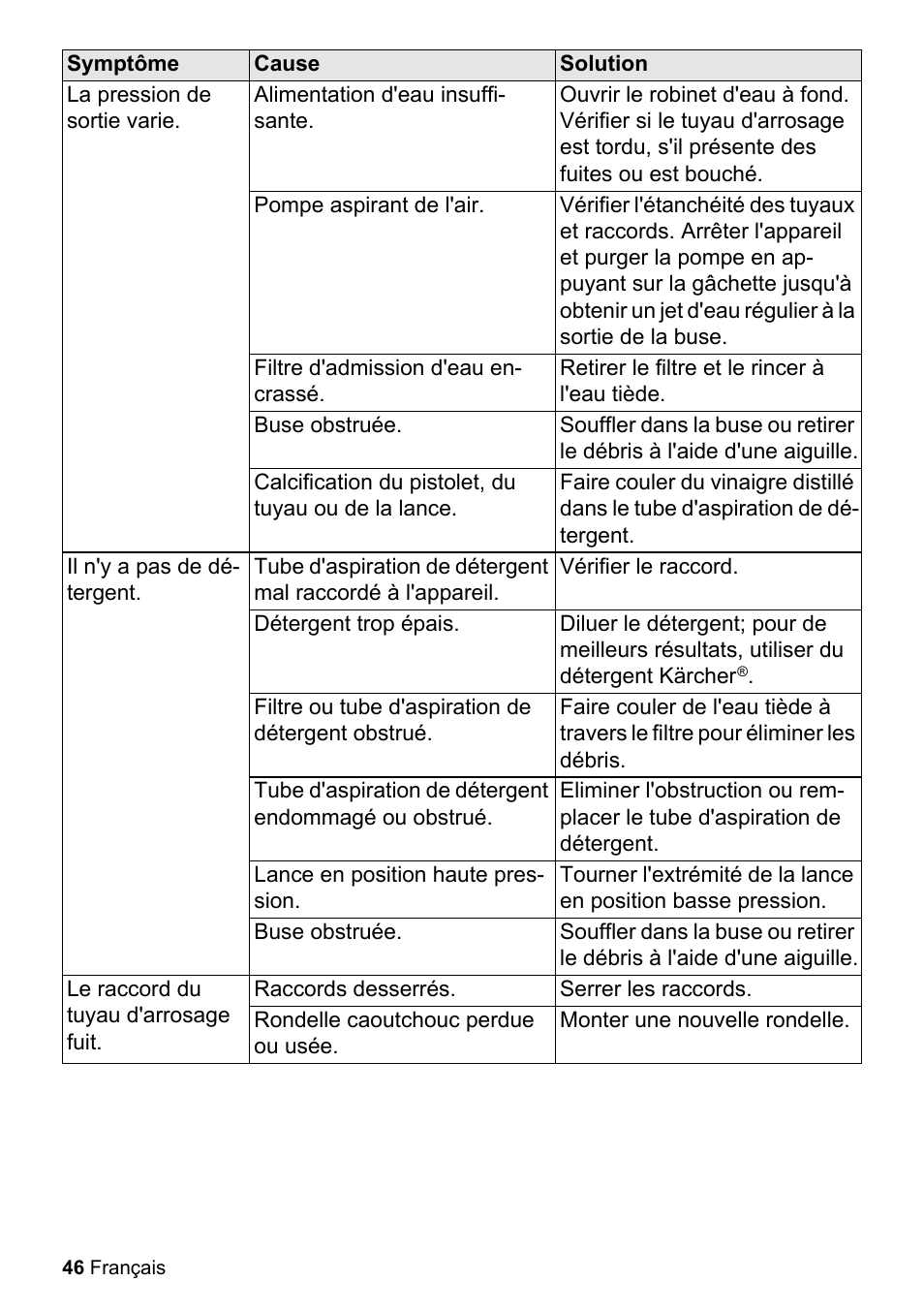 La pression de sortie varie, Alimentation d'eau insuffisante, Pompe aspirant de l'air | Filtre d'admission d'eau encrassé, Retirer le filtre et le rincer à l'eau tiède, Buse obstruée, Calcification du pistolet, du tuyau ou de la lance, Il n'y a pas de détergent, Vérifier le raccord, Détergent trop épais | Karcher K 2-26 M Plus User Manual | Page 46 / 48