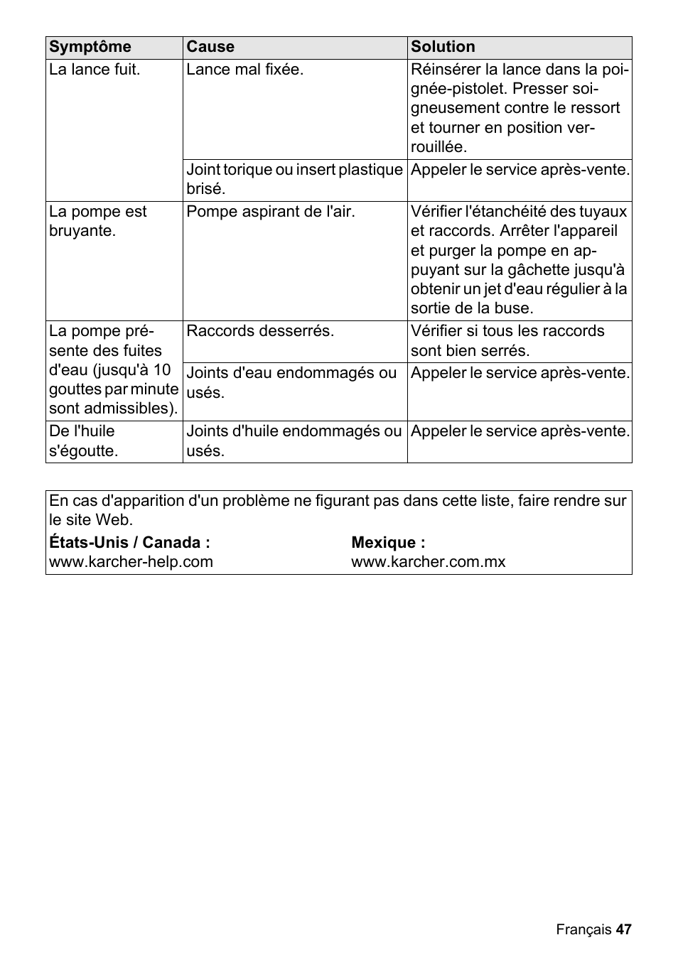 La lance fuit, Lance mal fixée, Joint torique ou insert plastique brisé | Appeler le service après-vente, La pompe est bruyante, Pompe aspirant de l'air, Raccords desserrés, Vérifier si tous les raccords sont bien serrés, Joints d'eau endommagés ou usés, De l'huile s'égoutte | Karcher K 2-26 M Plus User Manual | Page 47 / 48