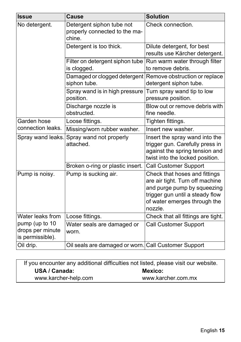 Karcher K 2-150 User Manual | Page 15 / 48