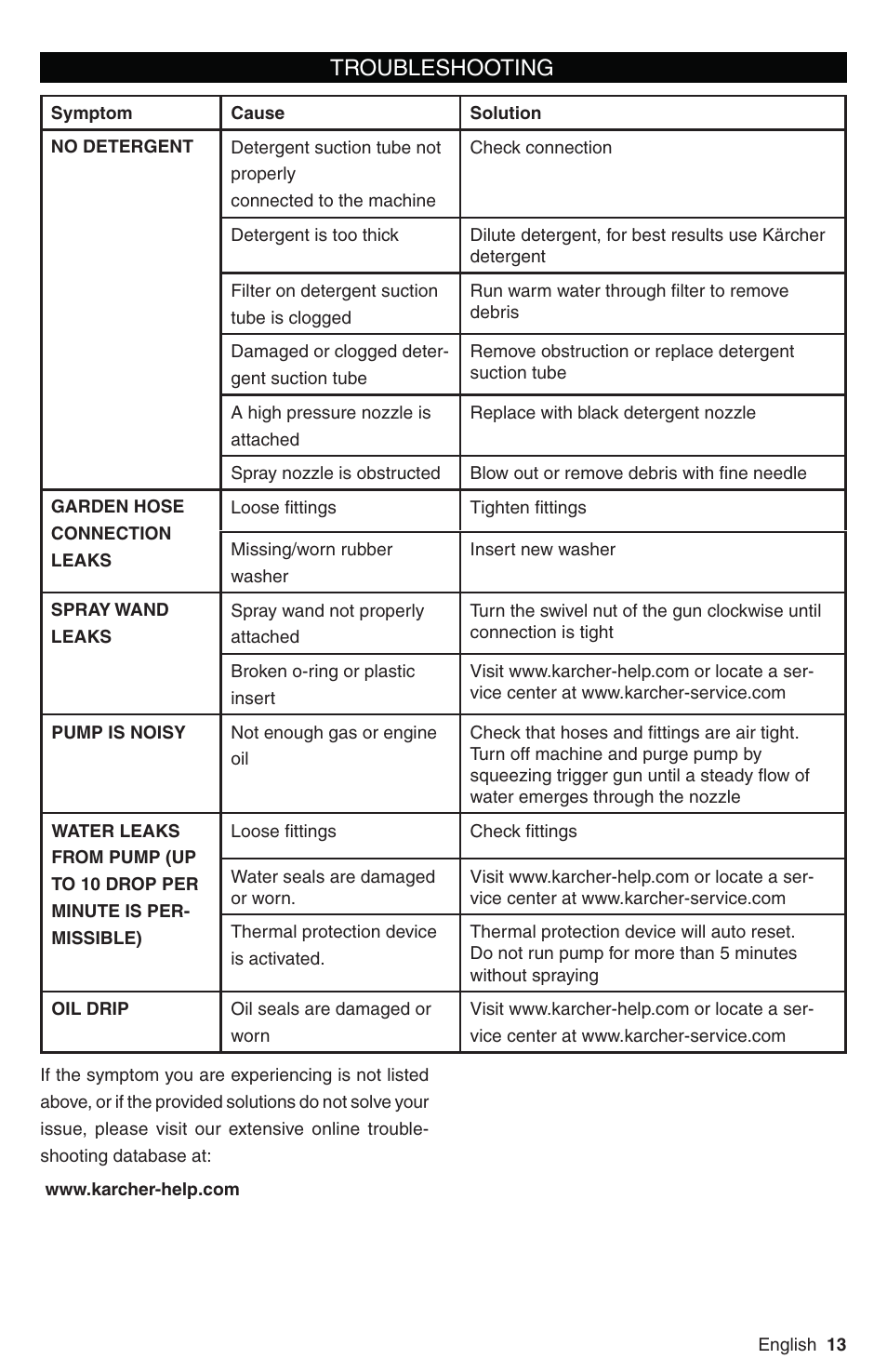 Troubleshooting | Karcher G 3050 OHC User Manual | Page 13 / 42