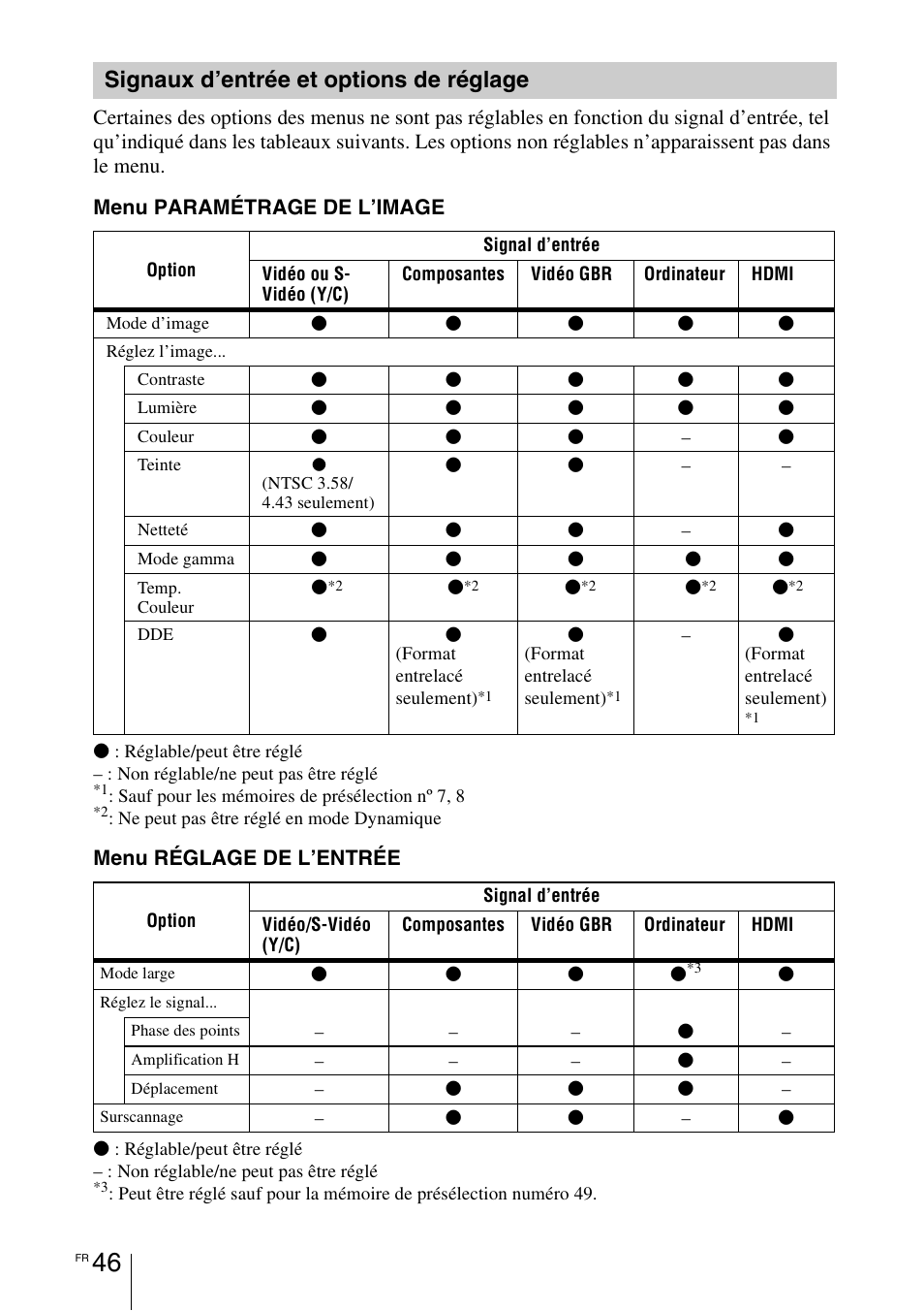 Signaux d’entrée et options de réglage, Signaux d’entrée et options de, Réglage | Sony VPL-BW7 User Manual | Page 108 / 324