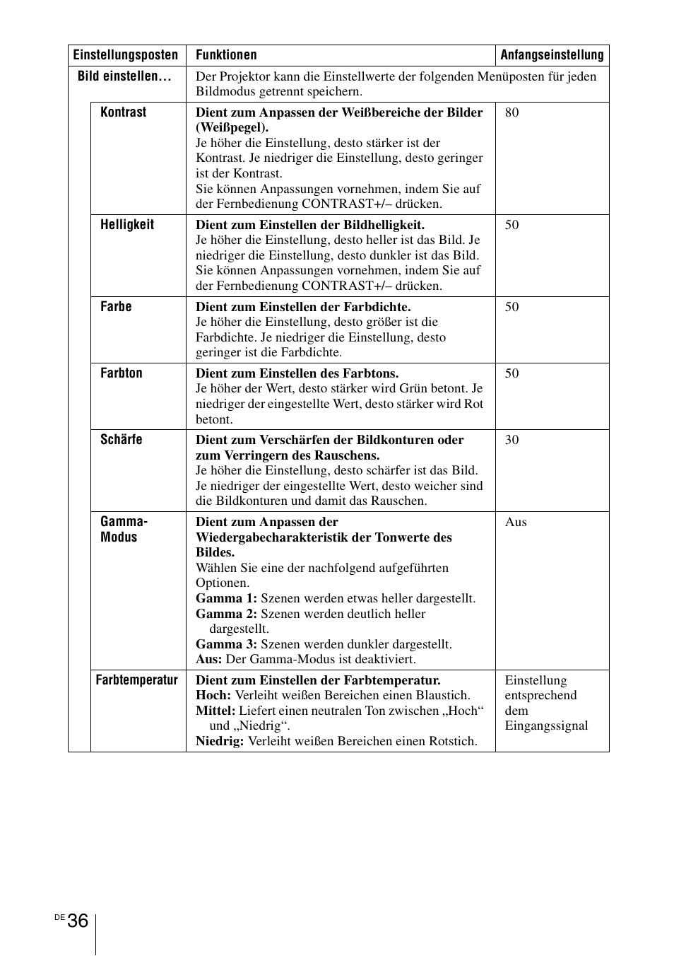 Lung, 1 seite 36) | Sony VPL-BW7 User Manual | Page 162 / 324