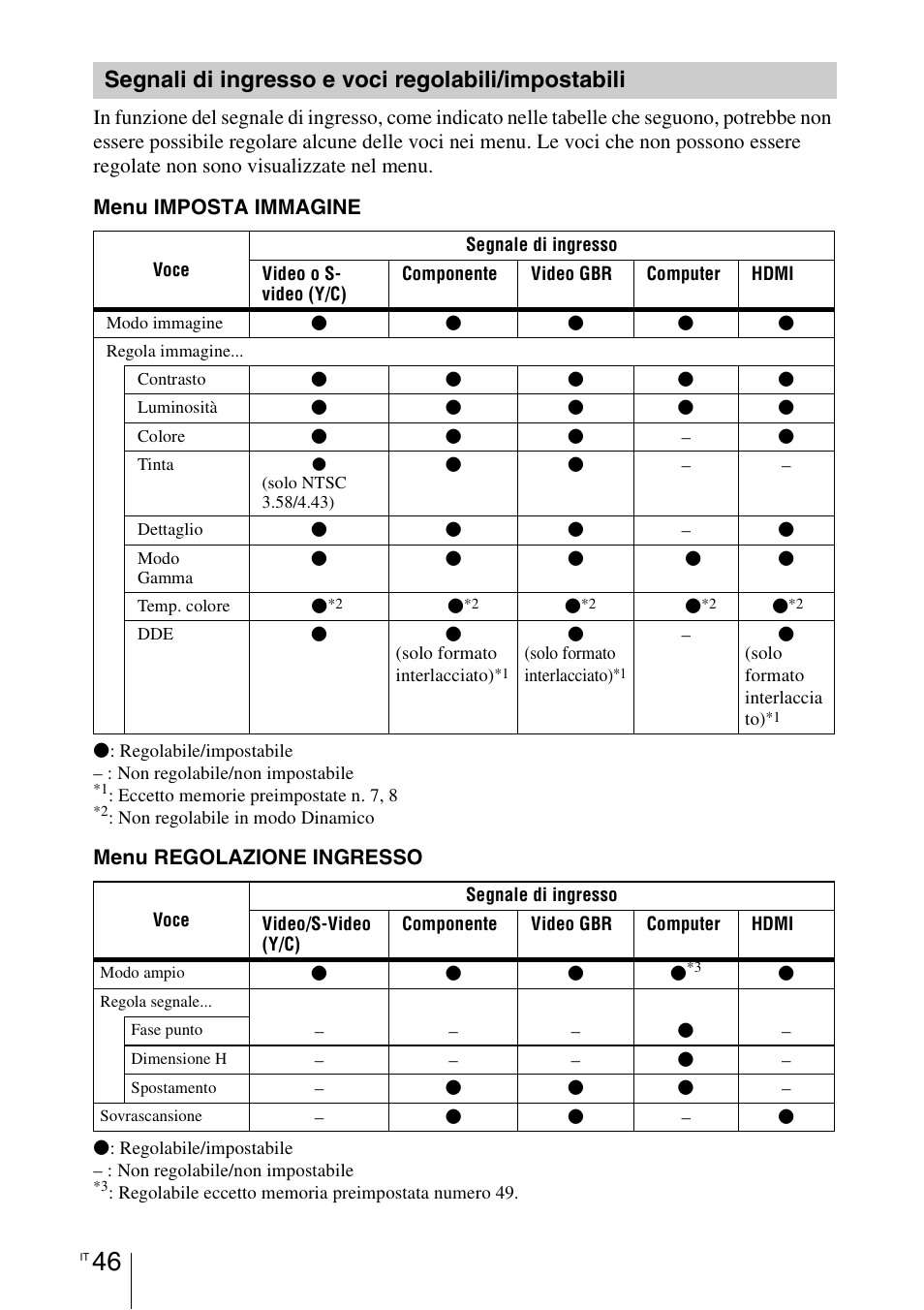 Segnali di ingresso e voci regolabili/impostabili, Segnali di ingresso e voci regolabili, Impostabili | Sony VPL-BW7 User Manual | Page 238 / 324