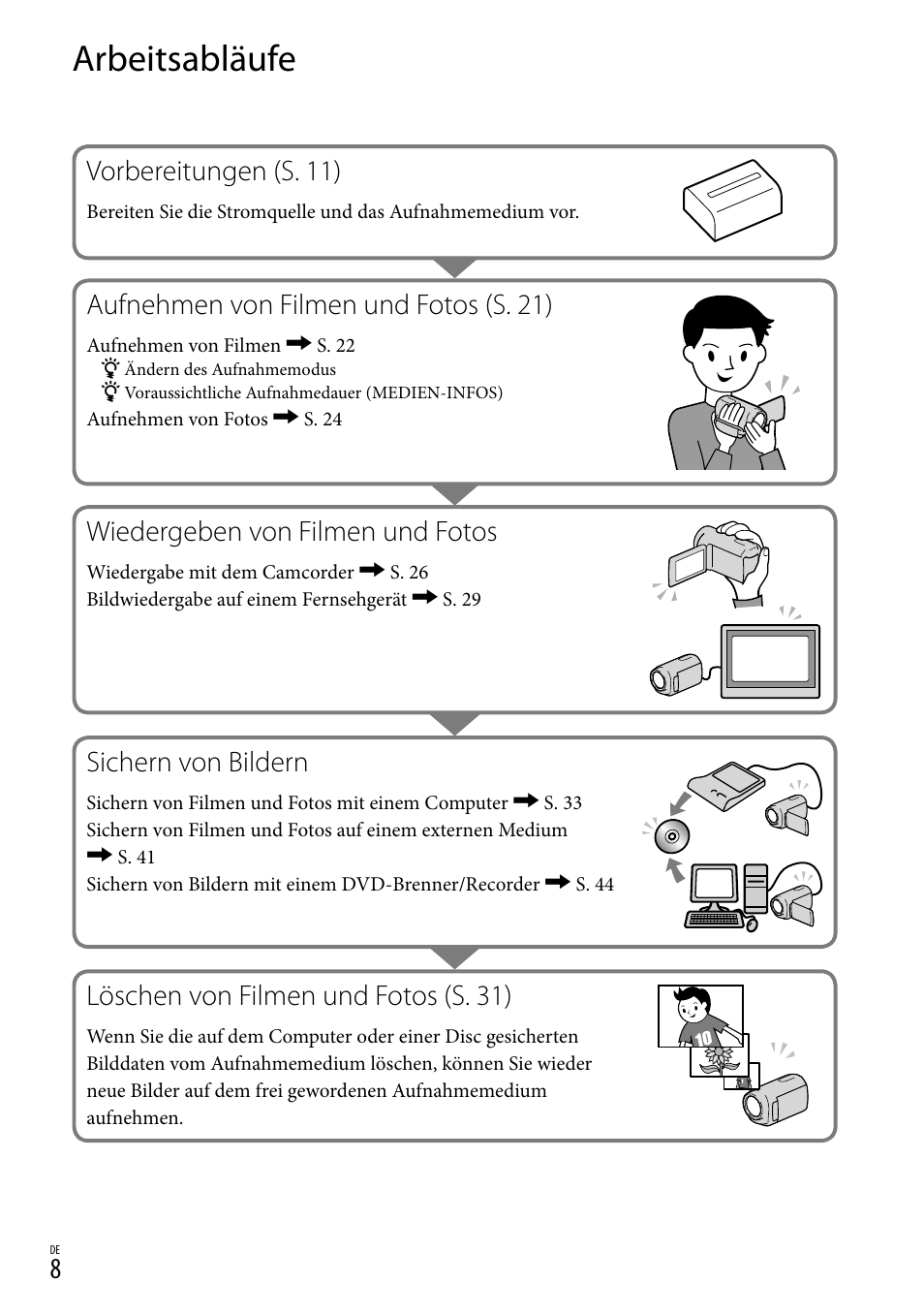 Arbeitsabläufe, Vorbereitungen (s. 11), Aufnehmen von filmen und fotos (s. 21) | Wiedergeben von filmen und fotos, Sichern von bildern, Löschen von filmen und fotos (s. 31) | Sony DCR-SX15E User Manual | Page 78 / 283