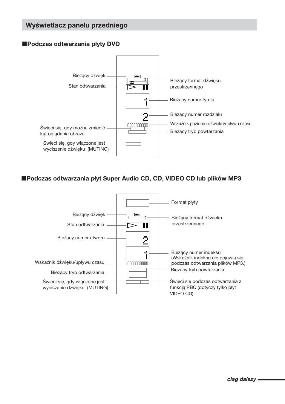 Wyświetlacz panelu przedniego, X podczas odtwarzania płyty dvd, Ciąg dalszy | Sony DAV-DS1000 User Manual | Page 269 / 344