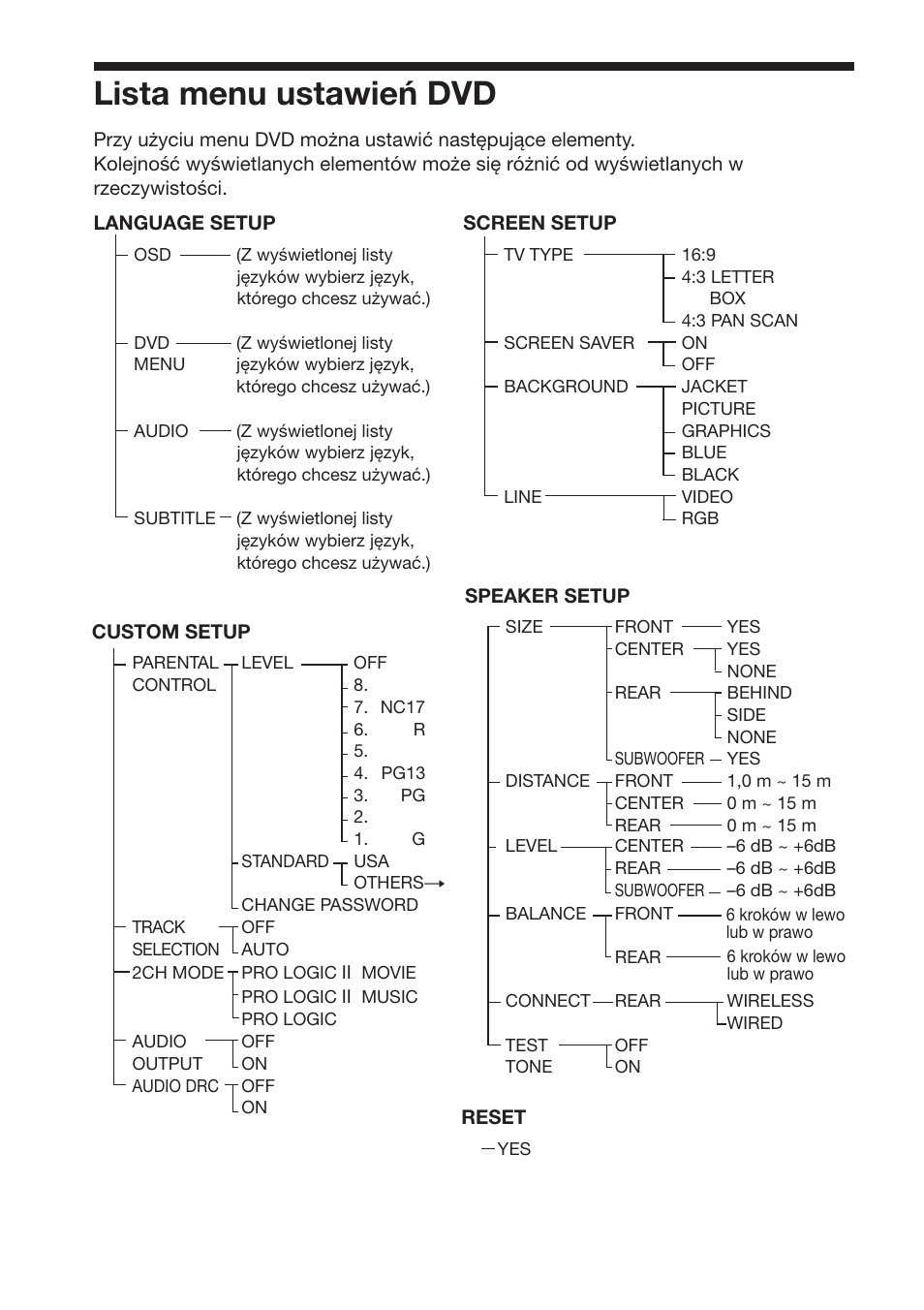 Lista menu ustawień dvd | Sony DAV-DS1000 User Manual | Page 342 / 344