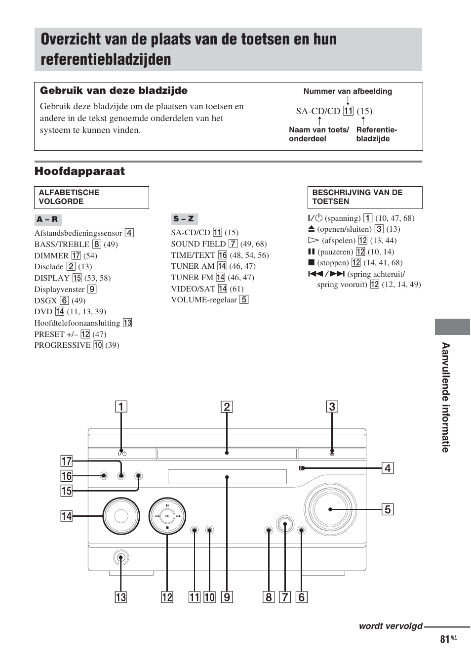 Overzicht van de plaats van de toetsen en, Hun referentiebladzijden, Hoofdapparaat | Sony CMT-WS2D User Manual | Page 163 / 244