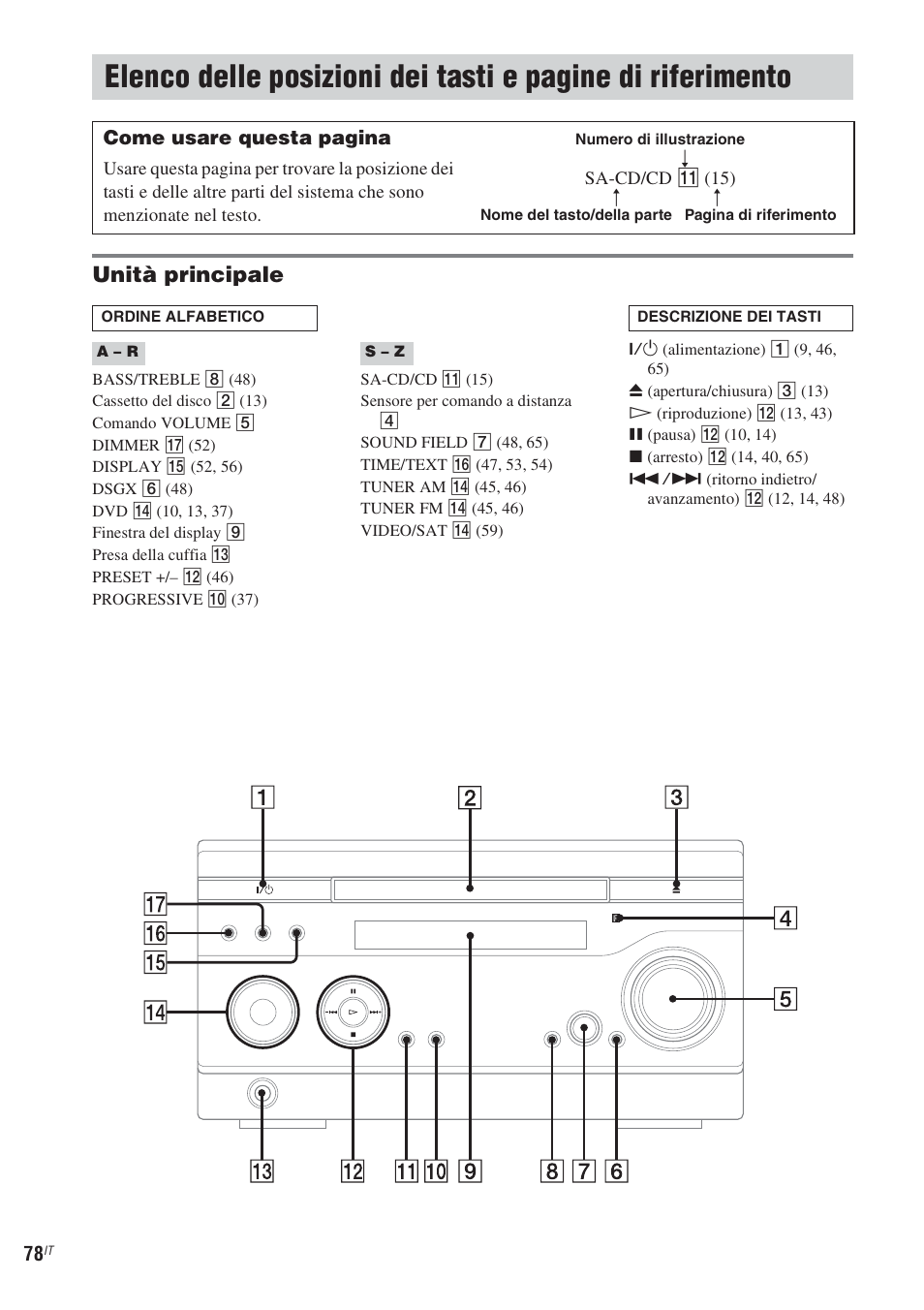 Elenco delle posizioni dei tasti, E pagine di riferimento, Unità principale | Sony CMT-WS2D User Manual | Page 242 / 244