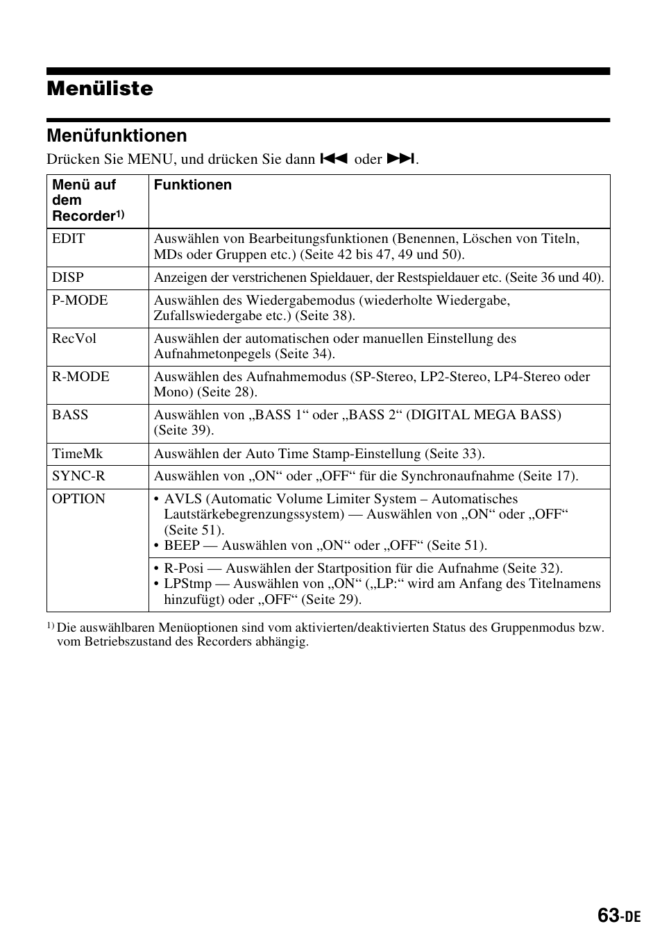 Menüliste, Menüfunktionen | Sony MZ-S1 User Manual | Page 63 / 220