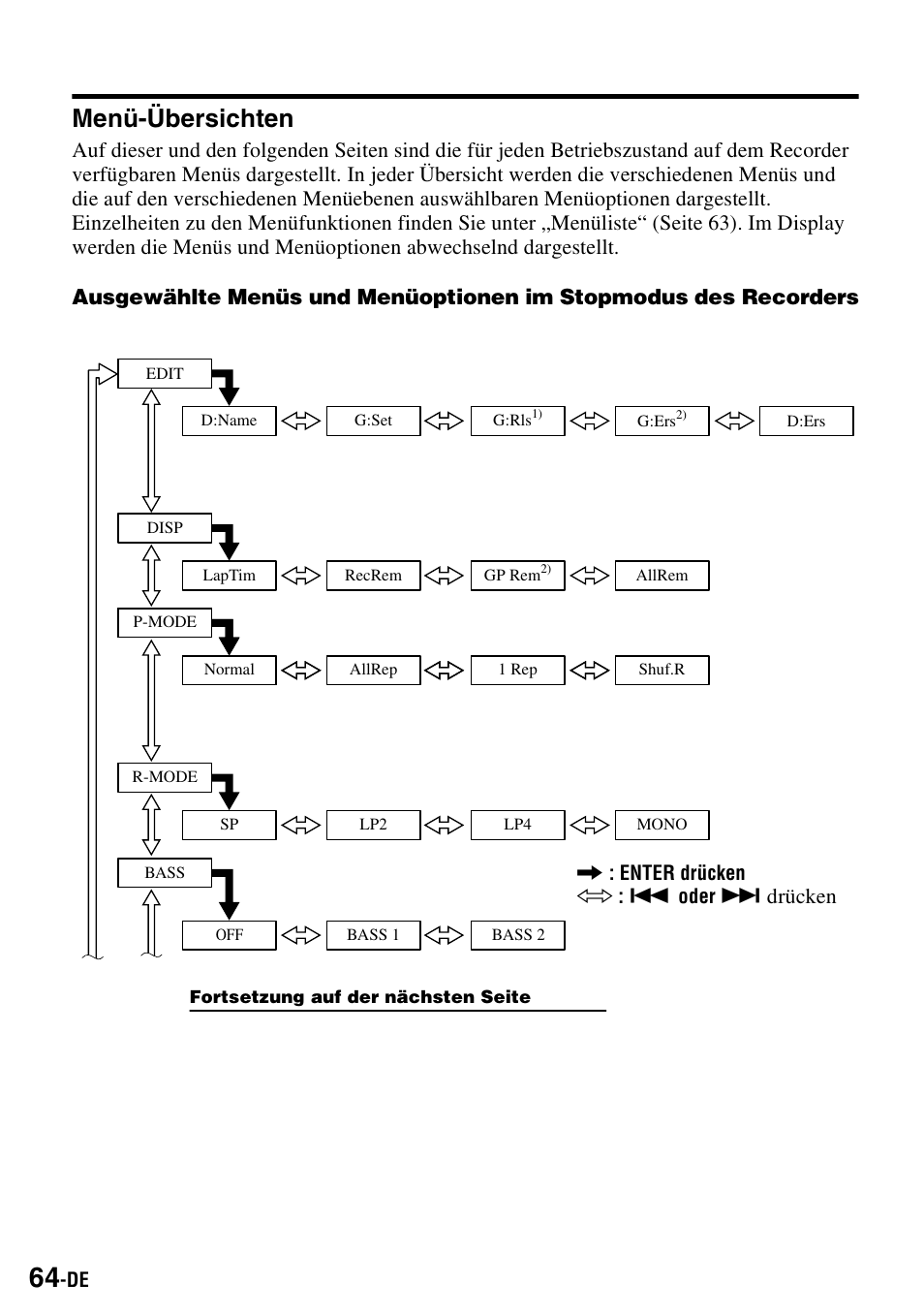 Menü-übersichten, Drücken | Sony MZ-S1 User Manual | Page 64 / 220