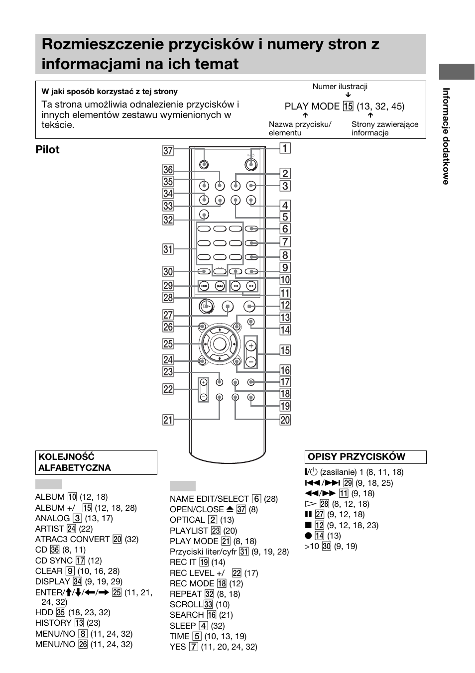 Rozmieszczenie przycisków i numery, Stron z informacjami na ich temat, Pilot | Opisy przycisków, Informacje dodatkowe, Kolejność alfabetyczna | Sony HAR-LH500 User Manual | Page 119 / 120