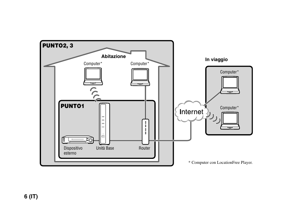 6 (it), Punto2, 3, Punto1 | Sony LF-PK1 User Manual | Page 100 / 155