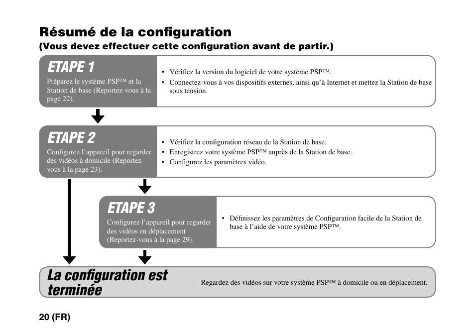Résumé de la conﬁguration, Etape 3, Etape 2 | Etape 1, La conﬁguration est terminée | Sony LF-PK1 User Manual | Page 54 / 155
